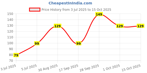 amazon.in MITTILYST Epsom Salt (500 GM), Multi-Purpose Magnesium Sulphate | Vital Growth of Fruits, Flowering Plants & Vegetables | Nutrient | Green & Healthy Garden | Bath, Feet Soak, Relieves Aches & Pain Price History Graph from 3 Jul 2025 to 14 Oct 2025