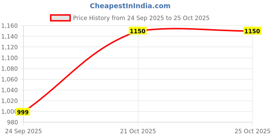 amazon.in Mittimate 3D DIY Great White Ship Model for Kids 8+ Year I Brain Teaser 3D Ship Building Toy I Birthday Gift for Chlidren Price History Graph from 24 Sep 2025 to 21 Oct 2025