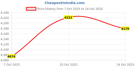 amazon.in Mitutoyo 050101, Edge Finder, 3/8" Dia. Shank, .200" Dia. Tip Price History Graph from 7 Oct 2025 to 14 Oct 2025