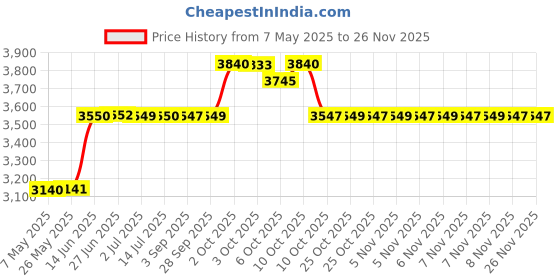 amazon.in Mitutoyo 103-138 outside micrometers series-103 metric 25-50mm Price History Graph from 7 May 2025 to 25 Nov 2025