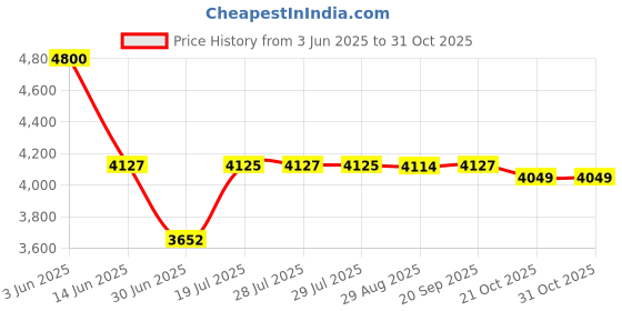 amazon.in Mitutoyo 103-139 outside micrometers series-103 metric 50-75 mm Price History Graph from 3 Jun 2025 to 31 Oct 2025