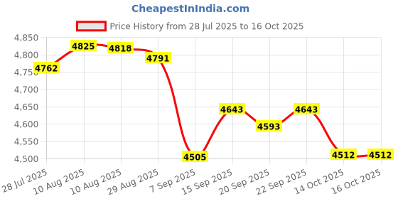 amazon.in MITUTOYO 103-140-10 OUTSIDE MICROMETERS SERIES-103 METRIC 75-100mm Price History Graph from 28 Jul 2025 to 16 Oct 2025