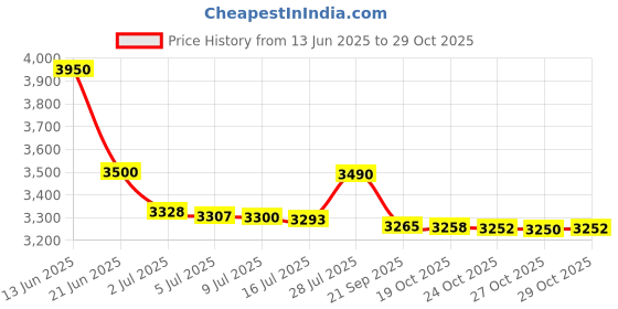 amazon.in Mitutoyo 103-177 Outside Micrometer, Baked-enamel Finish, Ratchet Stop, 0-1 Range, 0.001 Graduation, -0.0001 Accuracy Price History Graph from 13 Jun 2025 to 27 Oct 2025