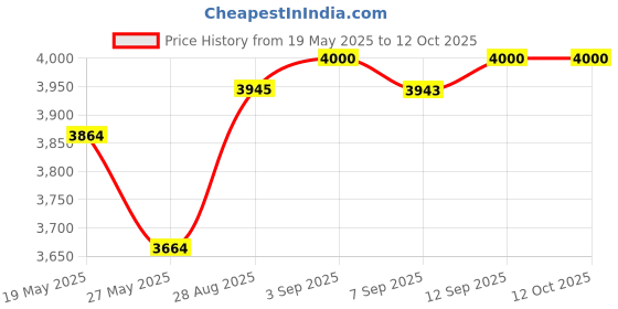 amazon.in Mitutoyo 1044S Plunger Dial Indicator 5mm Compact Mini Gauge Price History Graph from 19 May 2025 to 12 Oct 2025