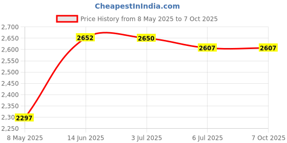 amazon.in Mitutoyo 2046A Dial Indicator DG 0.01 Grad, 0-10mm Range Price History Graph from 8 May 2025 to 6 Oct 2025