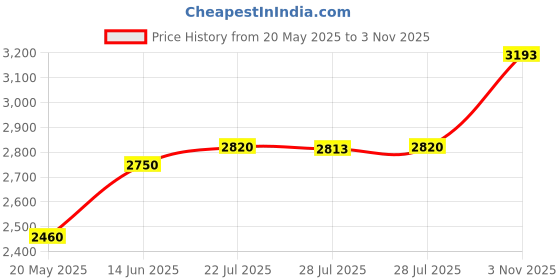 amazon.in Mitutoyo 2046s analog dial caliper Price History Graph from 20 May 2025 to 3 Nov 2025