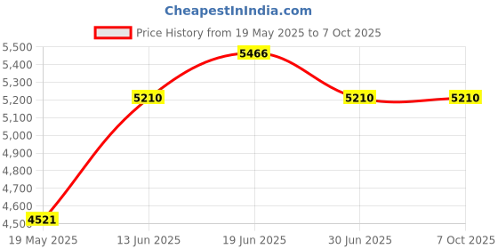 amazon.in Mitutoyo 2109S-10 Plunger Type Dial Indicator 0.001 mitutoyo Price History Graph from 19 May 2025 to 7 Oct 2025