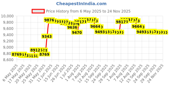 amazon.in Mitutoyo 293-240-30 Coolant Proof LCD Micrometer, Ratchet Stop, 0-25mm Range, 0.001mm Graduation, -0.001mm Accuracy, Without SPC mitutoyo Price History Graph from 6 May 2025 to 24 Nov 2025