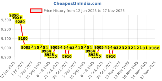 amazon.in MITUTOYO 293-821-30 Digimatic Micrometer Digital Micrometers (0-25mm) Price History Graph from 12 Jun 2025 to 27 Nov 2025
