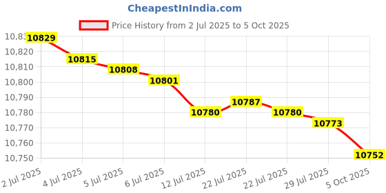 amazon.in Mitutoyo 293-831-30 Digimatic Micrometer, Range: 0-1"/0-25.4 mm Price History Graph from 2 Jul 2025 to 5 Oct 2025