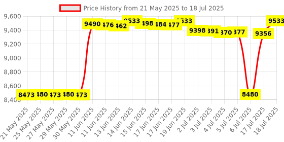 amazon.in Mitutoyo 500-196-30 - Advanced Onsite Sensor - Absolute Scale Digital Caliper, 0-6 inch Range mitutoyo Price History Graph from 21 May 2025 to 17 Jul 2025