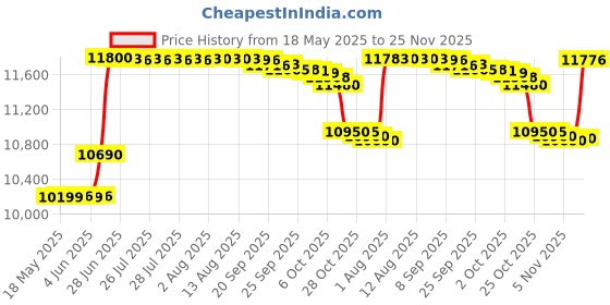 amazon.in Mitutoyo 500-197-20 Digital Vernier Caliper / Digimatic Vernier 200mm / 8 inch / Absolute Zero mitutoyo Price History Graph from 18 May 2025 to 25 Nov 2025