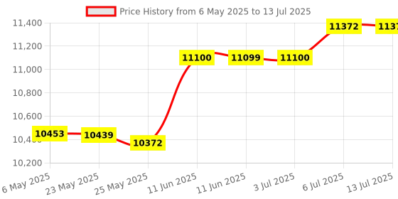 amazon.in Mitutoyo 500-197-30 Advanced Onsite Sensor Absolute Scale Digital Caliper, 0-8 Inch Range Price History Graph from 6 May 2025 to 13 Jul 2025
