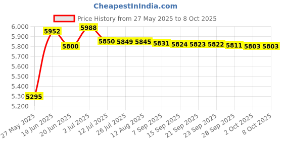 amazon.in Mitutoyo 505-730 dial caliper Price History Graph from 27 May 2025 to 7 Oct 2025