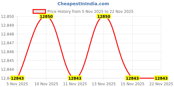 amazon.in Mitutoyo 511-703 Bore Gage, without Dial Indicator, Range: 50-150 mm Price History Graph from 5 Nov 2025 to 22 Nov 2025