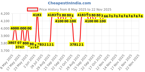 amazon.in Mitutoyo 530-118 Vernier Calipers, Stainless Steel, for Inside, Outside, Depth and Step Measurements, Metric, 0 inch/0mm-200mm Range, -0.03mm Accuracy, 0.02mm Resolution, 50mm Jaw Depth mitutoyo Price History Graph from 8 May 2025 to 21 Nov 2025