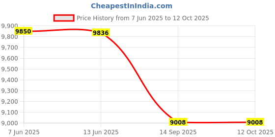 amazon.in Mitutoyo 543-781 digimatic indicator id-s mitutoyo Price History Graph from 7 Jun 2025 to 12 Oct 2025