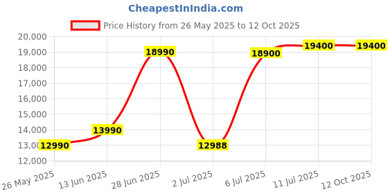 amazon.in Mitutoyo 547-301 Digimatic Thickness Gage/IDC Price History Graph from 26 May 2025 to 11 Oct 2025