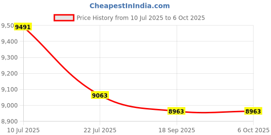 amazon.in Mitutoyo - 611201-541 Steel Rectangular Gage Block, ASME Grade AS-1, 1.0" Length Price History Graph from 10 Jul 2025 to 6 Oct 2025