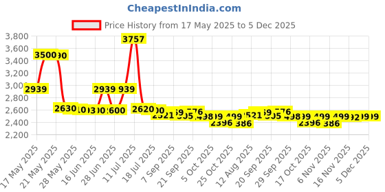 amazon.in Mitutoyo 7010s-10 magnetic stand Price History Graph from 17 May 2025 to 5 Dec 2025