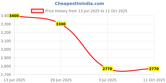 amazon.in Mitutoyo outside micrometer 0-25 Price History Graph from 13 Jun 2025 to 11 Oct 2025