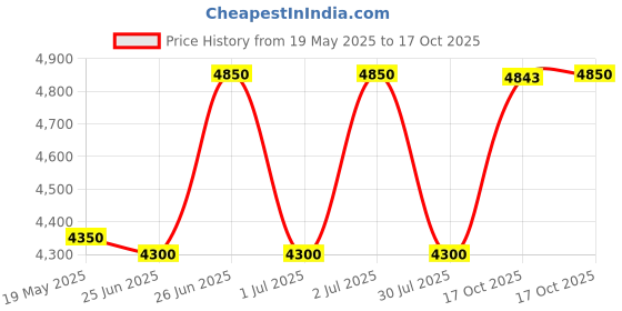 amazon.in Mitutoyo Outside Micrometer 75-100Mm Price History Graph from 19 May 2025 to 17 Oct 2025