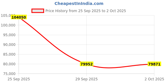 amazon.in Mitutoyo Steel Rectangular Micrometer Inspection Gage Block Set with Optical Parallel, ASME Grade 0, 0.0625-2.0" Length (9 Blocks) Price History Graph from 25 Sep 2025 to 2 Oct 2025