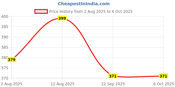 amazon.in Mitzvah Customized Transparent Clear Airpods Pro Case with Name Personalised Airpod Pro Cover with Keychain for Airpods Pro 1st and 2nd Generation (Airpods Pro 2, Simple Name-Black) Price History Graph from 2 Aug 2025 to 6 Oct 2025