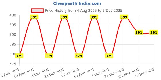 amazon.in Miuffue Lash Mirror for Eyelash Extensions, 60mm Extra Large Eyelash Mirror, Detachable Stainless Steel Makeup Mirror, Pink Price History Graph from 4 Aug 2025 to 2 Dec 2025