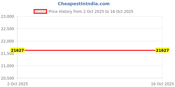 amazon.in Miumaeov Induction Heater Coil Kit 8 Heating Coils of Different Lengths Heat-Resistant Induction Heater for the Flameless Heat-Induction Hand Tools of Automobiles to Remove Rusty Bolts and Nuts Price History Graph from 2 Oct 2025 to 15 Oct 2025