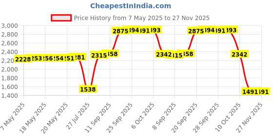 amazon.in miurixo GKTY Gynecomastia Compress Tank Top, Men's Corset Vest, Compression Tank Top Men,Shaper Slimming Vest Tight Tummy Underwear,Breathable, High Elastic, Comfortable miurixo Price History Graph from 7 May 2025 to 27 Nov 2025