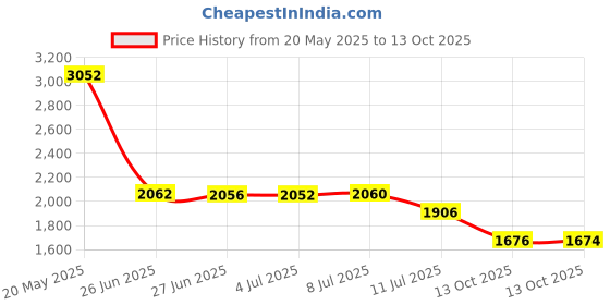 amazon.in miurixo GKTY Gynecomastia Compress Tank Top, Men's Corset Vest, Compression Tank Top Men,Shaper Slimming Vest Tight Tummy Underwear,Breathable, High Elastic, Comfortable miurixo Price History Graph from 20 May 2025 to 13 Oct 2025