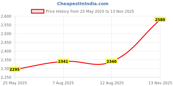 amazon.in miurixo GKTY Gynecomastia Compress Tank Top, Men's Corset Vest, Compression Tank Top Men,Shaper Slimming Vest Tight Tummy Underwear,Breathable, High Elastic, Comfortable miurixo Price History Graph from 25 May 2025 to 13 Nov 2025