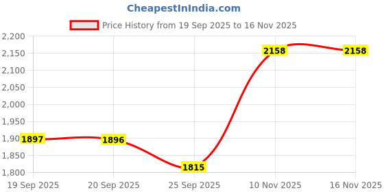 amazon.in miurixo GKTY Gynecomastia Compress Tank Top, Men's Corset Vest, Compression Tank Top Men,Shaper Slimming Vest Tight Tummy Underwear,Breathable, High Elastic, Comfortable miurixo Price History Graph from 19 Sep 2025 to 14 Nov 2025