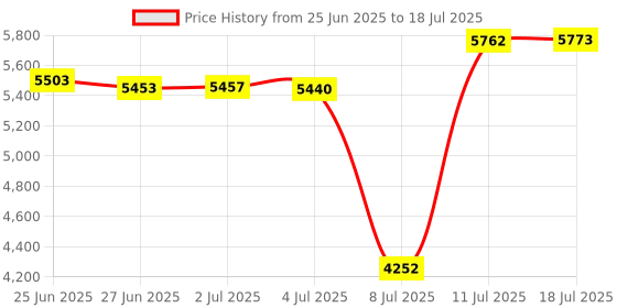 amazon.in Miurixo True Mirror Non Reversing, Non-Reversing Cosmetic Stand Mirro, Non Reversing Mirror For True Image, Real Makeup Mirror, Sharper Image Mirror (White) Price History Graph from 25 Jun 2025 to 18 Jul 2025