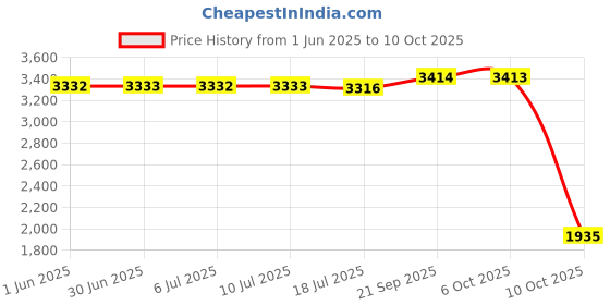 amazon.in MIUSING Universal Stroller Snack Tray with Cup Holder - Travel-Friendly 3-in-1 Stroller Cup Holder and Entertainment Accessories for Convenient Outings and Traveling Price History Graph from 1 Jun 2025 to 10 Oct 2025