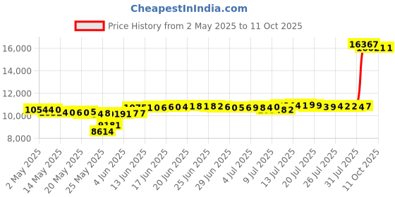 amazon.in miuvibeni 84" Shepherds Hooks for Outdoor, Heavy Duty Bird Feeder Pole for Hanging Lantern, Hummingbird Feeder, Shepherds Hook for Bird Feeders for Outside with 5 Prongs Base,1 Packs miuvibeni Price History Graph from 2 May 2025 to 11 Oct 2025