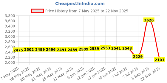 amazon.in Miuzei 20KG Digital Servo Motor High Torque Servo Metal Waterproof Servo for R/C Car Robot, DS3218 Control Angle 270° Price History Graph from 7 May 2025 to 22 Nov 2025