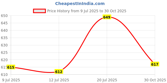 amazon.in Mivana 220ml Italian Premium Juice Glasses and Transparent Water Glass Medium Size Tumbler Glasses for Drinking Water and Cocktails, Diamond Design Glass Water Glass Set of 6 (Rubi x, Set of 6) Price History Graph from 9 Jul 2025 to 30 Oct 2025