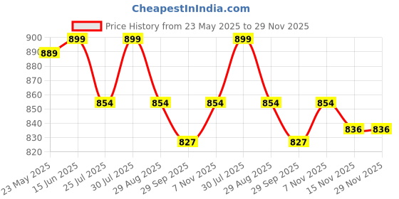 amazon.in Mivana Premium Juice and Water Glass Pitcher jug with Lid and 1.8 Liter Jug Romantic Style Water jug with Handle hot Cold Water, ice Lemon Tea, Milk and Juice Beverage Carafes (Simpla Jug) Price History Graph from 23 May 2025 to 28 Nov 2025