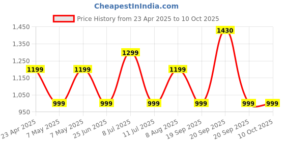 amazon.in Mivi Commando X7 [Just Launched] Gaming in Ear Earbuds: 35ms Low Latency, Aurora Lights, Dual RGB,13mm Bass Drivers, 50Hrs Playtime,Type C, AI ENC, Made in India Ear buds Wireless Bluetooth Gaming TWS Price History Graph from 23 Apr 2025 to 10 Oct 2025