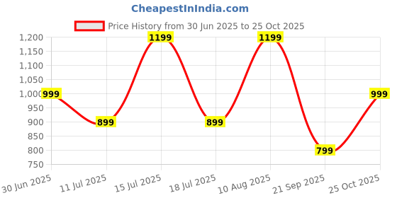 amazon.in Mivi DuoPods C2 TWS [New Launch], 50 Hrs Playtime, HD Call Clarity with AI-ENC, 13mm Bass Drivers, Low Latency, BT v5.3, Type C Charging, Made in India Earbuds mivi Price History Graph from 30 Jun 2025 to 25 Oct 2025