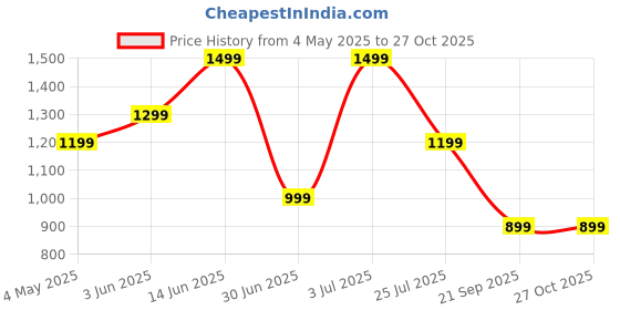 amazon.in Mivi DuoPods i2 Pro [New Launch], InstaCharge HD Clear Calling Bluetooth in Ear Earbuds, 60 Hours+ Long Playtime, Low Latency Gaming, v5.3 Bluetooth Ear Buds Wireless, Made in India Price History Graph from 4 May 2025 to 26 Oct 2025