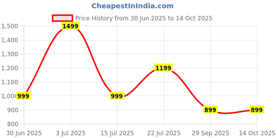 amazon.in Mivi DuoPods i2 Pro [New Launch], InstaCharge HD Clear Calling Bluetooth in Ear Earbuds, 60 Hours+ Long Playtime, Low Latency Gaming, v5.3 Bluetooth Ear Buds Wireless, Made in India Price History Graph from 30 Jun 2025 to 14 Oct 2025