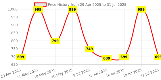 amazon.in Mivi DuoPods i2 True Wireless Earbuds - 45H+ Playtime, HD Calls, Fast Charging, 13mm Bass Drivers, IPX4 Sweatproof, v5.3 Bluetooth in Ear Ear Buds Wireless, Made in India Price History Graph from 29 Apr 2025 to 12 Jul 2025