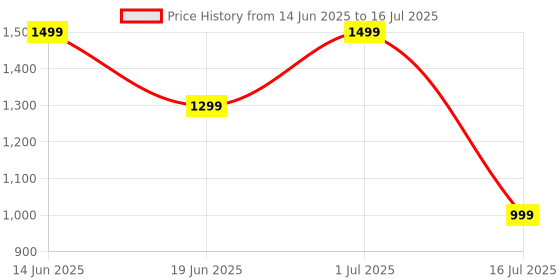 amazon.in Mivi DuoPods i7 Earbuds - Step into The 3rd Dimension of Sound with 3D Soundstage, High Fidelity Drivers, Advanced Audio Codec for Lossless Audio, etc. Price History Graph from 14 Jun 2025 to 16 Jul 2025