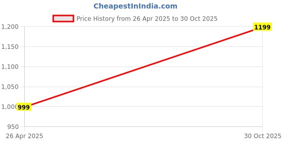 amazon.in Mivi DuoPods i7 Earbuds - Step into The 3rd Dimension of Sound with 3D Soundstage, High Fidelity Drivers, Advanced Audio Codec for Lossless Audio, etc. Price History Graph from 26 Apr 2025 to 30 Oct 2025
