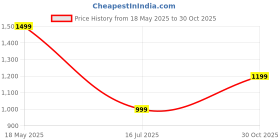 amazon.in Mivi DuoPods i7 Earbuds - Step into The 3rd Dimension of Sound with 3D Soundstage, High Fidelity Drivers, Advanced Audio Codec for Lossless Audio, etc. Price History Graph from 18 May 2025 to 30 Oct 2025