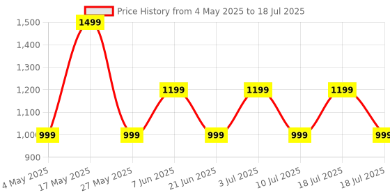 amazon.in Mivi DuoPods i7 in Ear Ear Buds Wireless -The 3rd Dimension of Sound with 3D Soundstage, High Fidelity Drivers, Advanced Audio Codec for Lossless Audio Earbuds, Made in India Price History Graph from 4 May 2025 to 10 Jul 2025