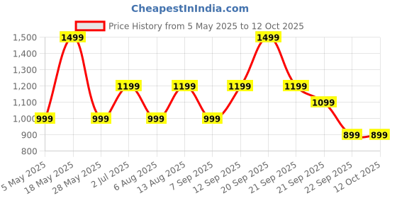 amazon.in Mivi DuoPods i7 in Ear Ear Buds Wireless -The 3rd Dimension of Sound with 3D Soundstage, High Fidelity Drivers, Advanced Audio Codec for Lossless Audio Earbuds, Made in India Price History Graph from 5 May 2025 to 11 Oct 2025
